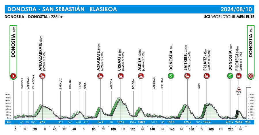 Profil trasy Klasiky San Sebastian 2024