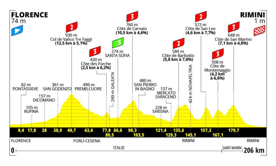 Profil 1. etapy Tour de France 2024 - zdroj letour.fr
