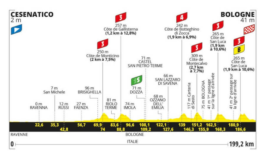 Profil 2. etapy Tour de France 2024 - zdroj letour.fr
