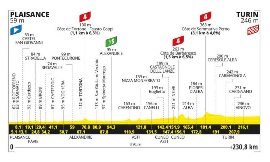 Profil 3. etapy Tour de France 2024 - zdroj letour.fr