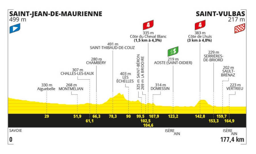 Profil 5. etapy Tour de France 2024 - zdroj letour.fr