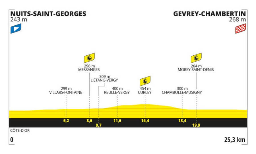 Profil 7. etapy Tour de France 2024 - zdroj letour.fr