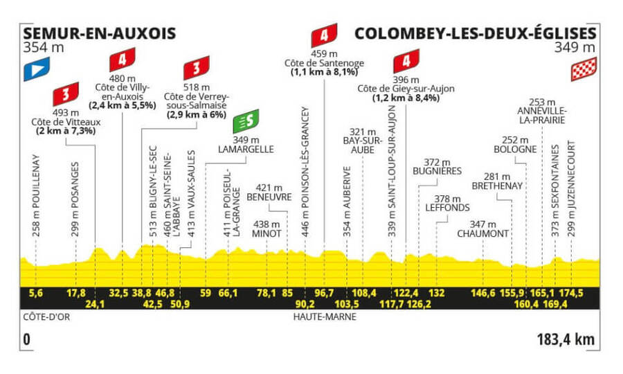 Profil 8. etapy Tour de France 2024 - zdroj letour.fr