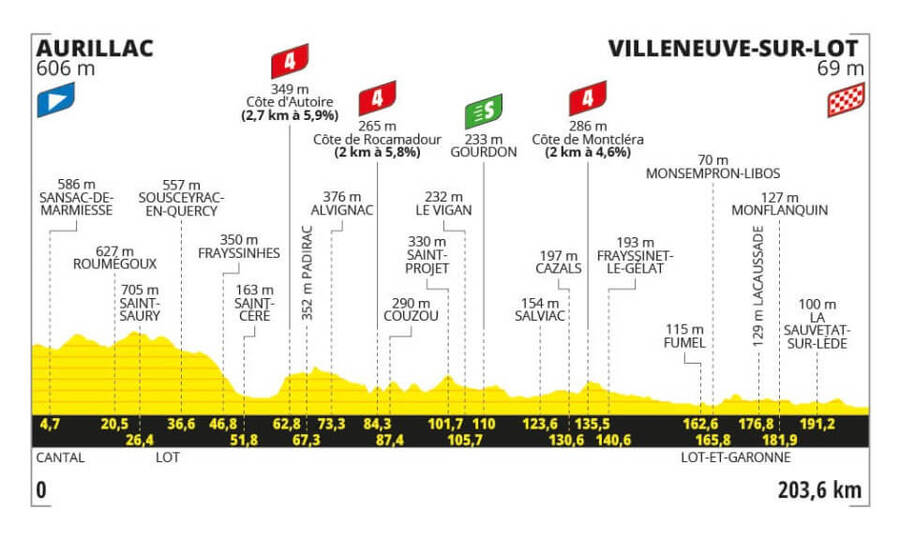 Profil 12. etapy Tour de France 2024 - zdroj letour.fr