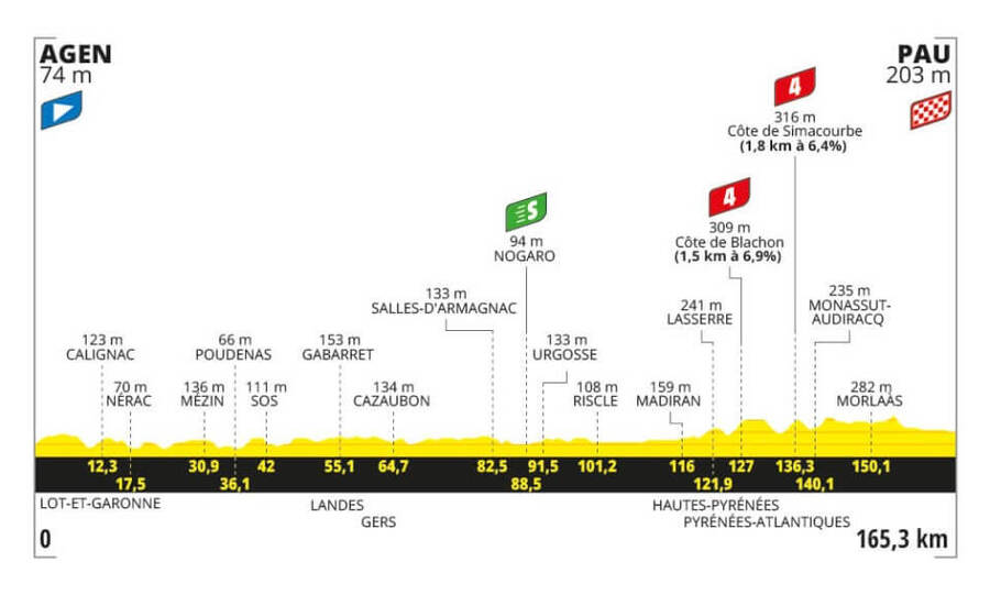 Profil 13. etapy Tour de France 2024 - zdroj letour.fr