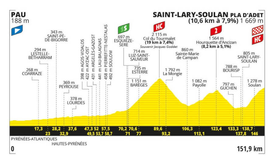 Profil 14. etapy Tour de France 2024 - zdroj letour.fr