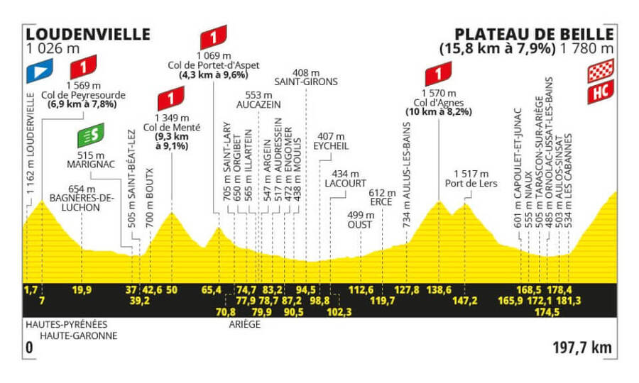 Profil 15. etapy Tour de France 2024 - zdroj letour.fr