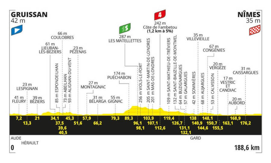 Profil 16. etapy Tour de France 2024 - zdroj letour.fr