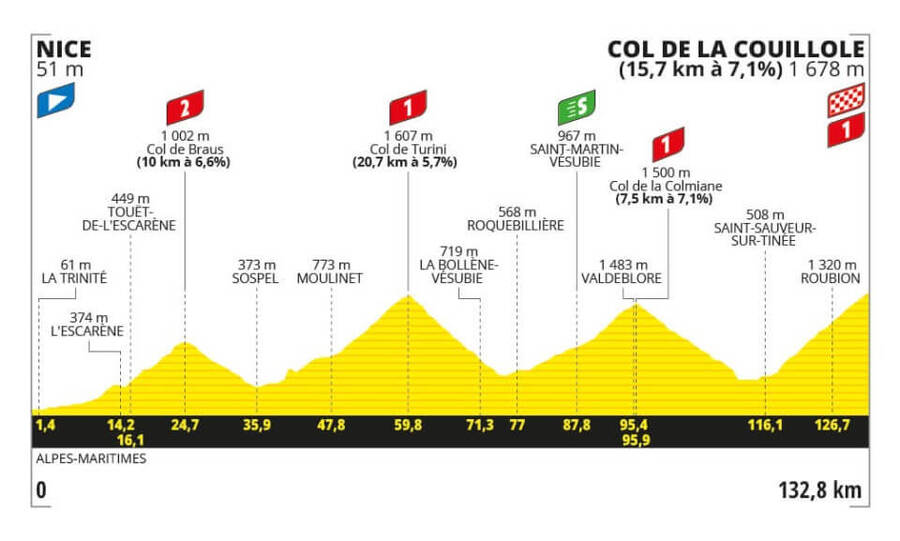 Profil 20. etapy Tour de France 2024 - zdroj letour.fr