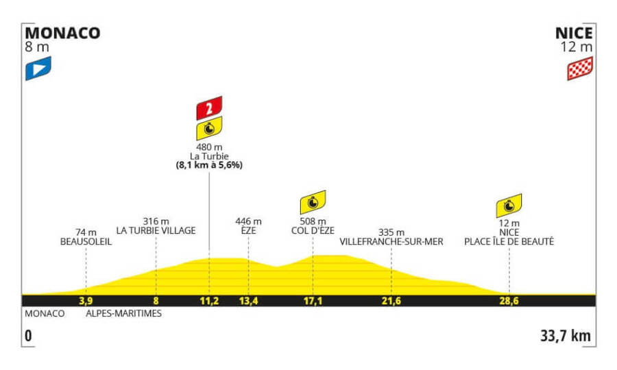 Profil 21. etapy Tour de France 2024 - zdroj letour.fr