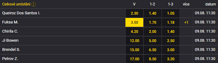 Tip na rychlostní kanoistiku: Martin Fuksa dnes, singlkanoe C1 1000 m M (9. 8. 2024)