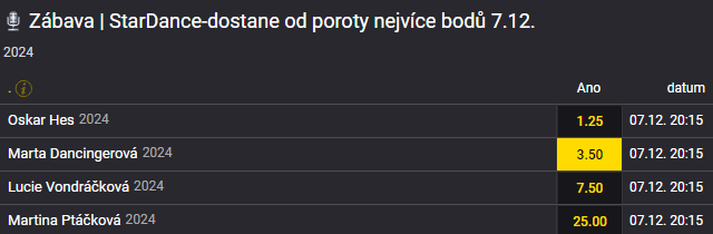 Tip na StarDance 2024: Soutěžící s nejvíc bodů od poroty (7. 12., semifinále StarDance XIII online)