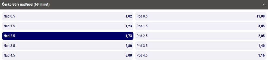 TIP: Česko +2,5 gólů