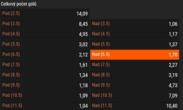 TIP: více než 6,5 gólu